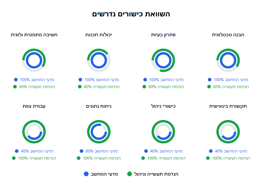 תואר בהנדסת תעשייה וניהול אל מול תואר במדעי המחשב