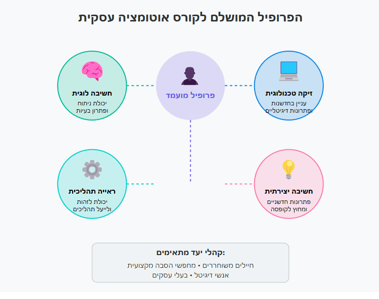 האנשים שמתאימים לקורס אוטומציה עסקית