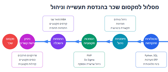 מקסום שכר תעשייה וניהול