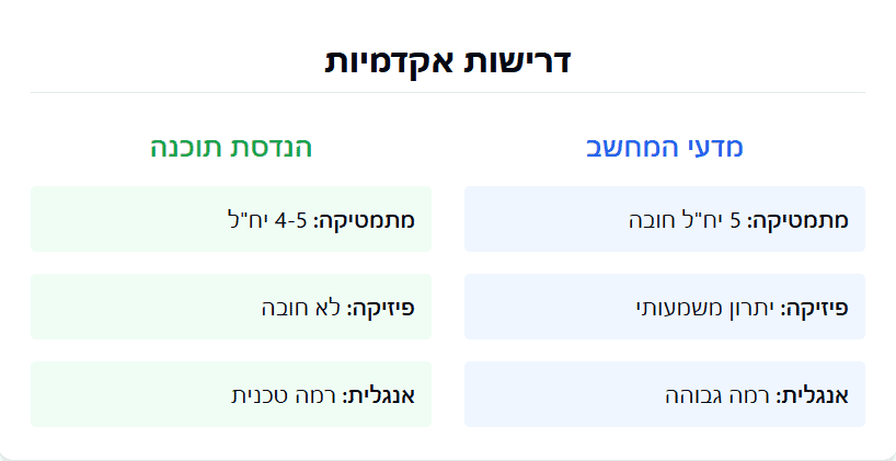 דרישות אקדמאיות של הנדסת תוכנה או מדעי המחשב