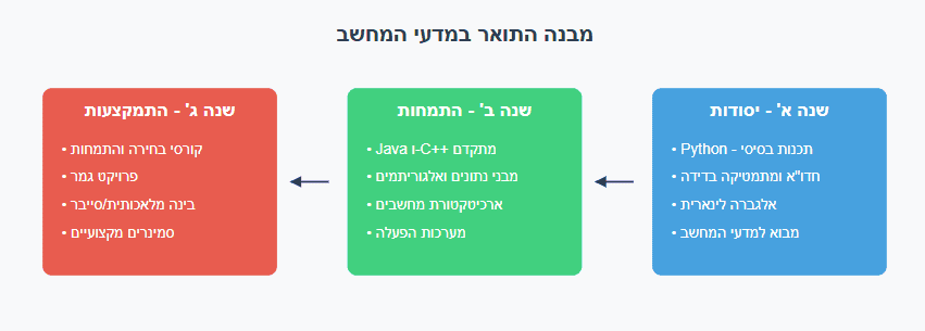 מה לומדים במדעי המחשב