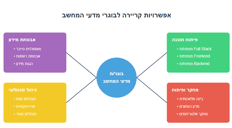 אפשרויות קריירה לבוגרי מדעי המחשב