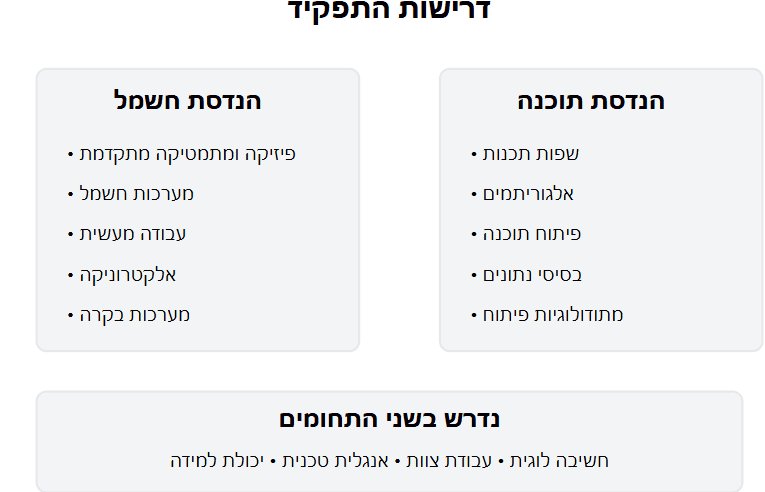 דרישות תפקיד הנדסת חשמל והנדסת תוכנה